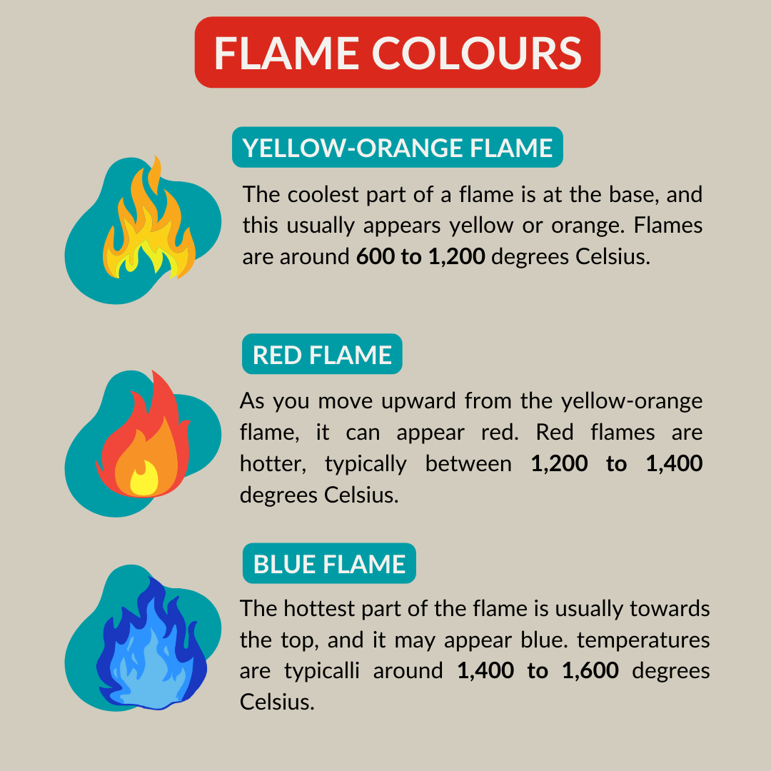 Flame colours