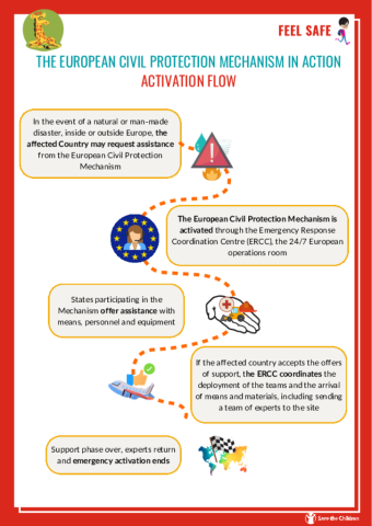 The European Civil Protection Mechanism in action - Activation flow